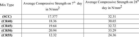 Compression test values 